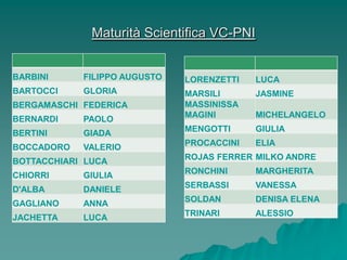 Maturità Scientifica VC-PNI


BARBINI     FILIPPO AUGUSTO   LORENZETTI    LUCA
BARTOCCI    GLORIA            MARSILI       JASMINE
BERGAMASCHI FEDERICA          MASSINISSA
BERNARDI    PAOLO             MAGINI        MICHELANGELO

BERTINI     GIADA             MENGOTTI      GIULIA

BOCCADORO   VALERIO           PROCACCINI    ELIA

BOTTACCHIARI LUCA             ROJAS FERRER MILKO ANDRE

CHIORRI     GIULIA            RONCHINI      MARGHERITA

D'ALBA      DANIELE           SERBASSI      VANESSA

GAGLIANO    ANNA              SOLDAN        DENISA ELENA

JACHETTA    LUCA              TRINARI       ALESSIO
 
