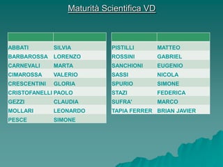 Maturità Scientifica VD



ABBATI        SILVIA         PISTILLI       MATTEO
BARBAROSSA    LORENZO        ROSSINI        GABRIEL
CARNEVALI     MARTA          SANCHIONI      EUGENIO
CIMAROSSA     VALERIO        SASSI          NICOLA
CRESCENTINI   GLORIA         SPURIO         SIMONE
CRISTOFANELLI PAOLO          STAZI          FEDERICA
GEZZI         CLAUDIA        SUFRA'         MARCO
MOLLARI       LEONARDO       TAPIA FERRER BRIAN JAVIER
PESCE         SIMONE
 