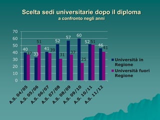 Scelta sedi universitarie dopo il diploma
                        a confronto negli anni

70
                                   60
60                           57
           51       52                  52 51
50                                              46
     40         41 39                             41
40     37 33                  37
                        31
30                                  25                 Università in
20                                                     Regione
                                                       Università fuori
10
                                                       Regione
0
 