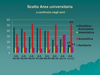 Scelta Area universitaria
                      a confronto negli anni

60
                                                52
50                                                     Giuridico-
                                                       Economica
40
                                                       Umanistica
30
                                                       Scientifica
20                                             15
                                                  11   Sanitaria
                                                9
10

 0
      A.S.  A.S.  A.S.  A.S.  A.S.  A.S.  A.S.  A.S.
     04/05 05/06 06/07 07/08 08/09 09/10 10/11 11/12
 