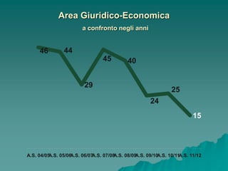 Area Giuridico-Economica
                         a confronto negli anni


     46          44
                                  45          40


                          29
                                                                  25
                                                        24
                                                                            15




A.S. 04/05A.S. 05/06A.S. 06/07A.S. 07/08A.S. 08/09A.S. 09/10A.S. 10/11A.S. 11/12
 