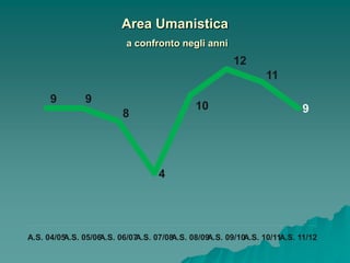 Area Umanistica
                           a confronto negli anni
                                                        12
                                                                 11

      9        9
                                              10                           9
                          8




                                    4




A.S. 04/05A.S. 05/06A.S. 06/07A.S. 07/08A.S. 08/09A.S. 09/10A.S. 10/11A.S. 11/12
 