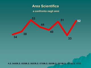 Area Scientifica
                           a confronto negli anni

                          53
                                                         51                52
                                    44

                                              40
                 38
      34                                                          33




A.S. 04/05A.S. 05/06A.S. 06/07A.S. 07/08A.S. 08/09A.S. 09/10A.S. 10/11A.S. 11/12
 