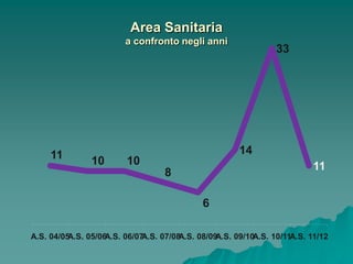 Area Sanitaria
                         a confronto negli anni
                                                                  33




     11                                                 14
                10       10                                                11
                                    8

                                              6

A.S. 04/05A.S. 05/06A.S. 06/07A.S. 07/08A.S. 08/09A.S. 09/10A.S. 10/11A.S. 11/12
 