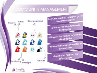COMMUNITY MANAGEMENT
                                                                                   érer
                                                                  imer, modérer, g
                                                     Recruter, an          tés
                          Développement	
  	
               les communau
Progrès	
   Gains	
  
                                                                                n de
                                                       Influencer l’e-réputatio
                                                               l’entreprise
                                                                                 rentes
                                                                  s valeurs inhé
                                                     Véhiculer le           e
                                                              à l’entrepris
                                                                                  és et
                                                                 ître ses actualit
                                                     Faire conna            s
                                                              événement

                                                                                  les
                                                         Identifie r et fidéliser
                                                                              s
                                                              influenceur
    Markeng	
                       Publicité	
  
                   Stratégie	
  
 