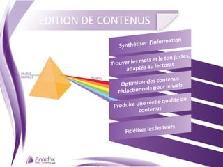 ÉDITION DE CONTENUS
                                     tio      n
               Synthétis er l’informa

                                          ustes,
                        mo ts et le ton j
            Trouver les            torat
                  ad aptés au lec
                                  tenus
                Optim iser des con
                                      web
               rédaction nels pour le
                                      lité de
                         e réelle qua
             Produire un
                       contenus


                                lec   teurs
                  Fidéliser les
 