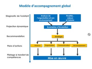 La démarche WIKANE 1/7
Diagnostic de l’existant
Projection dynamique
Recommandation
Plans d’actions
Pilotage & transfert de
compétences
Scenarios d’évolution
Stratégie
Finance Organisation Communication Développement
Mise en œuvre
Finalités ,
valeurs
et histoire
Analyse de
l’organisation et son
environnement
Modèle d’accompagnement global
2
 