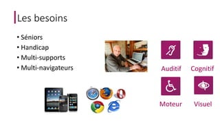 Les besoins 
• Séniors 
• Handicap 
• Multi-supports 
• Multi-navigateurs Auditif Cognitif 
Moteur Visuel 
 