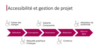 Gabarits 
Composants 
Définition Conception Réalisation Rédaction 
Mise en 
ligne 
Accessibilité et gestion de projet 
Cahier des 
charges 
Maquette graphique 
Prototype 
Contenus 
Attestation de 
conformité 
 