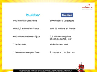 500 millions d’utilisateurs 900 millions d’utilisateurs
dont 5,2 millions en France dont 25 millions en France
600 millions de tweets / jour 3,2 milliards de j’aime
et commentaires / jour
21 min / mois 405 minutes / mois
11 nouveaux comptes / sec 8 nouveaux comptes / sec
 