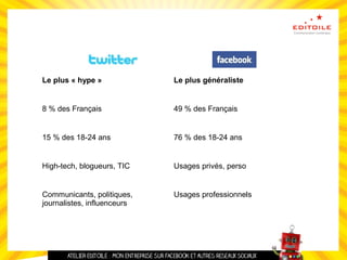 Le plus « hype » Le plus généraliste
8 % des Français 49 % des Français
15 % des 18-24 ans 76 % des 18-24 ans
High-tech, blogueurs, TIC Usages privés, perso
Communicants, politiques,
journalistes, influenceurs
Usages professionnels
 