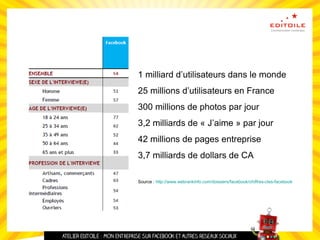 1 milliard d’utilisateurs dans le monde
25 millions d’utilisateurs en France
300 millions de photos par jour
3,2 milliards de « J’aime » par jour
42 millions de pages entreprise
3,7 milliards de dollars de CA
Source : http://www.webrankinfo.com/dossiers/facebook/chiffres-cles-facebook
 