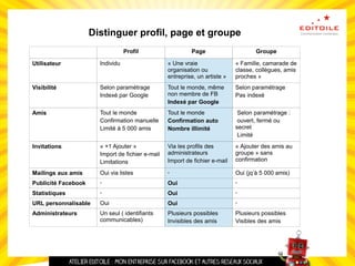 Distinguer profil, page et groupe
Profil Page Groupe
Utilisateur Individu « Une vraie
organisation ou
entreprise, un artiste »
« Famille, camarade de
classe, collègues, amis
proches »
Visibilité Selon paramétrage
Indexé par Google
Tout le monde, même
non membre de FB
Indexé par Google
Selon paramétrage
Pas indexé
Amis Tout le monde
Confirmation manuelle
Limité à 5 000 amis
Tout le monde
Confirmation auto
Nombre illimité
Selon paramétrage :
ouvert, fermé ou
secret
Limité
Invitations « +1 Ajouter »
Import de fichier e-mail
Limitations
Via les profils des
administrateurs
Import de fichier e-mail
« Ajouter des amis au
groupe » sans
confirmation
Mailings aux amis Oui via listes - Oui (jq’à 5 000 amis)
Publicité Facebook - Oui -
Statistiques - Oui -
URL personnalisable Oui Oui -
Administrateurs Un seul ( identifiants
communicables)
Plusieurs possibles
Invisibles des amis
Plusieurs possibles
Visibles des amis
 