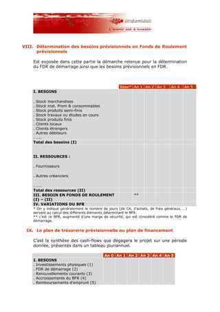 VIII. Détermination des besoins prévisionnels en Fonds de Roulement
prévisionnels
Est exposée dans cette partie la démarche retenue pour la détermination
du FDR de démarrage ainsi que les besoins prévisionnels en FDR.
Base* An 1 An 2 An 3 An 4 An 5
I. BESOINS
. Stock marchandises
. Stock mat. Prem & consommables
. Stock produits semi-finis
. Stock travaux ou études en cours
. Stock produits finis
. Clients locaux
. Clients étrangers
. Autres débiteurs
. …..
Total des besoins (I)
II. RESSOURCES :
. Fournisseurs
. Autres créanciers
. ……
Total des ressources (II)
III. BESOIN EN FONDS DE ROULEMENT
(I) – (II)
**
IV. VARIATIONS DU BFR
* On y indique généralement le nombre de jours (de CA, d’achats, de frais généraux, …)
servant au calcul des différents éléments déterminant le BFR.
** c’est ce BFR, augmenté d’une marge de sécurité, qui est considéré comme le FDR de
démarrage.
IX. Le plan de trésorerie prévisionnelle ou plan de financement
C’est la synthèse des cash-flows que dégagera le projet sur une période
donnée, présentés dans un tableau pluriannuel.
An 0 An 1 An 2 An 3 An 4 An 5
I. BESOINS
. Investissements physiques (1)
. FDR de démarrage (2)
. Renouvellements courants (3)
. Accroissements du BFR (4)
. Remboursements d’emprunt (5)
 