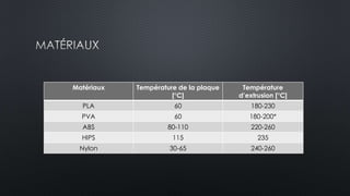 Matériaux Température de la plaque 
[°C] 
Température 
d’extrusion [°C] 
PLA 60 180-230 
PVA 60 180-200* 
ABS 80-110 220-260 
HIPS 115 235 
Nylon 30-65 240-260 
 