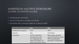 • 
• 
• 
PLA ABS 
Matériel de support PVA HIPS 
Solvant Eau Limonène 
Attention Le PVA doit être 
conservé au sec. 
Il se dégrade au 
dessus de 200°C et 
peut boucher la buse. 
Bien laisser refroidir 
avant d’enlever car le 
HIPS reste flexible 
pendant l’impression. 
 