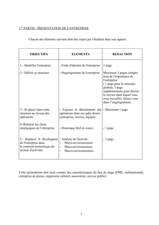 1ère PARTIE : PRESENTATION DE L'ENTREPRISE


       Chacun des éléments suivants doit être repris par l'étudiant dans son rapport.



        OBJECTIFS                        ELEMENTS                            REDACTION


1.- Identifier l'entreprise    - Fiche d'identité de l'entreprise   1 page

2.- Définir sa structure       - Organigramme de l'entreprise       Maximum 2 pages compte-
                                                                    tenu de l'importance de
                                                                    l'entreprise
                                                                    ( 1 page pour la structure
                                                                    globale, 1 page
                                                                    supplémentaire pour décrire
                                                                    le service dans lequel vous
                                                                    avez travaillé). Situez-vous
                                                                    dans l’organigramme.

3.- Se placer dans cette       - Exposer le déroulement des - Maximum 1 page
structure au niveau des        opérations dans un cadre donné
opérations                     (entreprise, service, équipe)

4.-Retracer les choix
stratégiques de l’entreprise   - Historique bref et concis          - 1 page


5.- Replacer le développent    - Analyse de l'activité              - 1 page
de l'entreprise dans           - Micro-environnement
le contexte économique du      - Méso-environnement
secteur d'activités            - Macro-environnement




Cette présentation doit tenir compte des caractéristiques du lieu de stage (PME, multinationale,
entreprise de presse, organisme culturel, association, service public)




                                                5
 