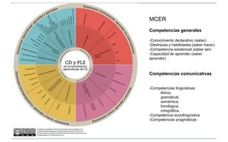 MCER
Competencias generales
-Conocimiento declarativo (saber)
-Destrezas y habilidades (saber hacer)
-Competencia existenc...