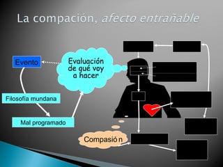 Biblia         Cristo

   Evento            Evaluación
                     de qué voy                  La mente
                                                consciente e
                      a hacer                  inconsciente


Filosofía mundana                                    Inclinació n
                                                       general

    Mal programado                                        Hacia sí
                                                          mismo
                         Compasió n     Voluntad
                                                       Acció n
                                                       bíblica
                                                                     16
 
