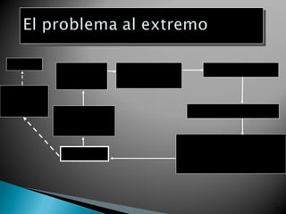 Suicidio     Sentido de
               vacío o        Necesidade         Motivació n
               vanidad            s
Desespera-
   ció n
existencial   Satisfacció n                  Suposició n básica
               parcial o
               temporal
                                             Comportamiento
                                            orientado hacia una
                La meta                    meta (lo que creemos
                                                 necesario)



                                                                  19
 