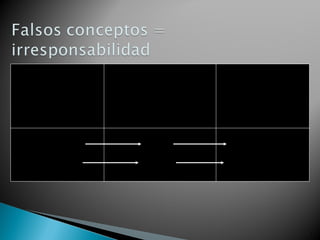 Necesidades que        Sin Dios las        Las consecuencias
solamente Dios     necesidades más altas   inevitables, a largo
puede satisfacer       que se puede         plazo, de una vida
                         satisfacer              sin Dios

Significado              Poder             Violencia
 Seguridad               Placer            Inmoralidad




                                                                  5
 