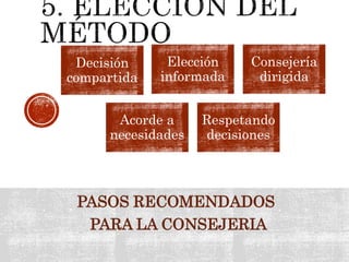 PASOS RECOMENDADOS
PARA LA CONSEJERIA
.
Decisión
compartida
Elección
informada
Consejería
dirigida
Acorde a
necesidades
Respetando
decisiones
 