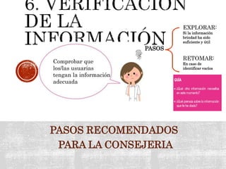 PASOS RECOMENDADOS
PARA LA CONSEJERIA
.
Comprobar que
los/las usuarias
tengan la información
adecuada
PASOS
EXPLORAR:
Si la información
brindad ha sido
suficiente y útil
RETOMAR:
En caso de
identificar vacíos
 