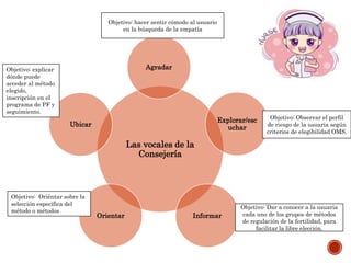Las vocales de la
Consejería
Agradar
Explorar/esc
uchar
InformarOrientar
Ubicar
Objetivo: hacer sentir cómodo al usuario
en la búsqueda de la empatía
Objetivo: Observar el perfil
de riesgo de la usuaria según
criterios de elegibilidad OMS.
Objetivo: Dar a conocer a la usuaria
cada uno de los grupos de métodos
de regulación de la fertilidad, para
facilitar la libre elección.
Objetivo: Oriéntar sobre la
selección específica del
método o métodos
Objetivo: explicar
dónde puede
acceder al método
elegido,
inscripción en el
programa de PF y
seguimiento.
 