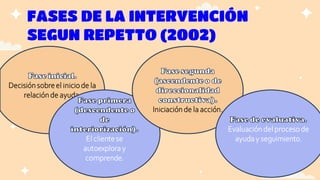 FASES DE LA INTERVENCIÓN
SEGUN REPETTO (2002)
Decisiónsobreel iniciode la
relaciónde ayuda.
El clientese
autoexplora y
comprende.
Iniciaciónde la acción.
Evaluacióndelprocesode
ayuda y seguimiento.
 
