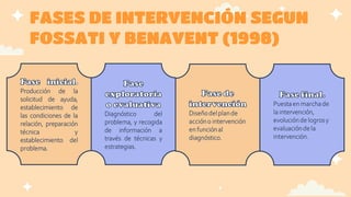 FASES DE INTERVENCIÓN SEGUN
FOSSATI Y BENAVENT (1998)
Producción de la
solicitud de ayuda,
establecimiento de
las condiciones de la
relación, preparación
técnica y
establecimiento del
problema.
Diagnóstico del
problema, y recogida
de información a
través de técnicas y
estrategias.
Diseñodelplande
accióno intervención
en funciónal
diagnóstico.
Puestaen marchade
la intervención,
evoluciónde logrosy
evaluaciónde la
intervención.
 