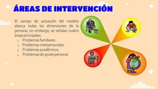 ÁREAS DE INTERVENCIÓN
El campo de actuación del modelo
abarca todas las dimensiones de la
persona; sin embargo, se señalan cuatro
áreasprincipales:
1. Problemas familiares.
2. Problemas interpersonales.
3. Problemas académicos.
4. Problemas de ajustepersonal.
 