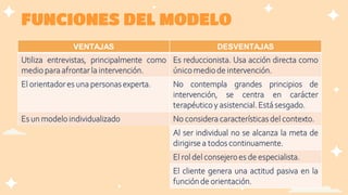 FUNCIONES DEL MODELO
VENTAJAS DESVENTAJAS
Utiliza entrevistas, principalmente como
medio para afrontarla intervención.
Es reduccionista. Usa acción directa como
únicomedio de intervención.
El orientadores una personasexperta. No contempla grandes principios de
intervención, se centra en carácter
terapéutico y asistencial.Estásesgado.
Es un modelo individualizado No considera características del contexto.
Al ser individual no se alcanza la meta de
dirigirsea todos continuamente.
El rol del consejeroes de especialista.
El cliente genera una actitud pasiva en la
funciónde orientación.
 