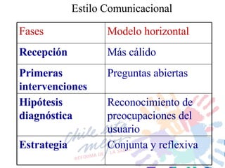 Estilo Comunicacional Fases Modelo horizontal Recepción Más cálido Primeras intervenciones Preguntas abiertas Hipótesis diagnóstica Reconocimiento de preocupaciones del usuario Estrategia Conjunta y reflexiva 