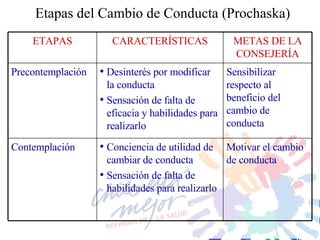 Etapas del Cambio  de Conducta  (Prochaska) ETAPAS CARACTERÍSTICAS METAS DE LA CONSEJERÍA Precontemplación Desinterés por modificar la conducta Sensación de falta de eficacia y habilidades para realizarlo Sensibilizar respecto al  beneficio del cambio de conducta Contemplación Conciencia de utilidad de cambiar de conducta Sensación de falta de habilidades para realizarlo Motivar el cambio de conducta 
