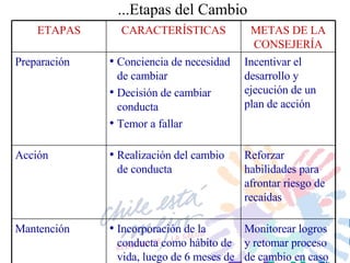 ...Etapas del Cambio   ETAPAS CARACTERÍSTICAS METAS DE LA CONSEJERÍA Preparación Conciencia de necesidad de cambiar Decisión de cambiar conducta Temor a fallar Incentivar el desarrollo y ejecución de un plan de acción Acción Realización del cambio de conducta Reforzar habilidades para afrontar riesgo de recaídas Mantención Incorporación de la conducta como hábito de vida, luego de 6 meses de adoptarla Monitorear logros y retomar proceso de cambio en caso de recaída 