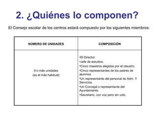 2. ¿Quiénes lo componen?   El Consejo escolar de los centros estará compuesto por los siguientes miembros: El Director. Jefe de estudios. Cinco maestros elegidos por el claustro. Cinco representantes de los padres de alumnos. Un representante del personal de Adm. Y Servicios. Un Concejal o representante del Ayuntamiento. Secretario, con voz pero sin voto. 9 o más unidades (es el más habitual) COMPOSICIÓN NÚMERO DE UNIDADES 