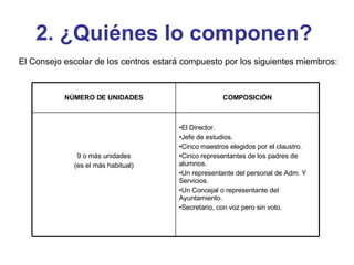 2. ¿Quiénes lo componen?   El Consejo escolar de los centros estará compuesto por los siguientes miembros: El Director. Jefe de estudios. Cinco maestros elegidos por el claustro. Cinco representantes de los padres de alumnos. Un representante del personal de Adm. Y Servicios. Un Concejal o representante del Ayuntamiento. Secretario, con voz pero sin voto. 9 o más unidades (es el más habitual) COMPOSICIÓN NÚMERO DE UNIDADES 