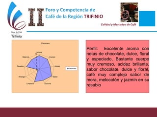 Foro y Competencia de
Café de la Región TRIFINIO
Calidad y Mercadeo de Café
0
2
4
6
8
10
Aroma
Cuerpo
Acidez
Sabor
DulzuraLimpieza
Amargor
Resabio
Balance
Pacamara
Pacamara
Perfil: Excelente aroma con
notas de chocolate, dulce, floral
y especiado, Bastante cuerpo
muy cremoso, acidez brillante,
sabor chocolate, dulce y floral,
café muy complejo sabor de
mora, melocotón y jazmín en su
resabio
 