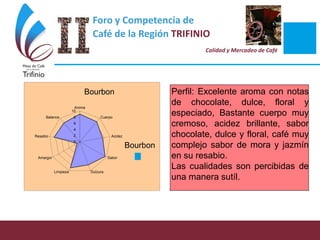 Foro y Competencia de
Café de la Región TRIFINIO
Calidad y Mercadeo de Café
0
2
4
6
8
10
Aroma
Cuerpo
Acidez
Sabor
DulzuraLimpieza
Amargor
Resabio
Balance
Bourbon Perfil: Excelente aroma con notas
de chocolate, dulce, floral y
especiado, Bastante cuerpo muy
cremoso, acidez brillante, sabor
chocolate, dulce y floral, café muy
complejo sabor de mora y jazmín
en su resabio.
Las cualidades son percibidas de
una manera sutíl.
 