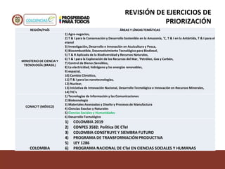 REGIÓN/PAÍS ÁREAS Y LÍNEAS TEMÁTICAS
MINISTERIO DE CIENCIA Y
TECNOLOGÍA (BRASIL)
1) Agro-negocios,
2) T & I para la Conservación y Desarrollo Sostenible en la Amazonía, 'C, T & I en la Antártida, T & I para el
etanol
3) Investigación, Desarrollo e Innovación en Acuicultura y Pesca,
4) Biocombustible, Desenvolvimiento Tecnológico para Biodiesel,
5) T & R Aplicada de la Biodiversidad y Recursos Naturales,
6) T & I para la Exploración de los Recursos del Mar, 'Petróleo, Gas y Carbón,
7) Control de Bienes Sensibles,
8) La electricidad, hidrógeno y las energías renovables,
9) espacial,
10) Cambio Climático,
11) T & I para las nanotecnologías,
12) Nuclear,
13) Iniciativa de Innovación Nacional, Desarrollo Tecnológico e Innovación en Recursos Minerales,
14) TIC's
CONACYT (MÉXICO)
1) Tecnologías de Información y las Comunicaciones
2) Biotecnología
3) Materiales Avanzados y Diseño y Procesos de Manufactura
4) Ciencias Exactas y Naturales
5) Ciencias Sociales y Humanidades
6) Desarrollo Tecnológico
COLOMBIA
1) COLOMBIA 2019
2) CONPES 3582: Política DE CTeI
3) COLOMBIA CONSTRUYE Y SIEMBRA FUTURO
4) PROGRAMA DE TRANSFORMACIÓN PRODUCTIVA
5) LEY 1286
6) PROGRAMA NACIONAL DE CTeI EN CIENCIAS SOCIALES Y HUMANAS
REVISIÓN DE EJERCICIOS DE
PRIORIZACIÓN
 