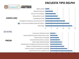 0 5 10 15 20 25
Biotecnología
Construcción de Ciudadanía, Gestión del Conflicto e…
Tecnologías de la Información y las Comunicaciones TIC
Tecnologías para la salud
Políticas públicas en salud
Recursos minero-energéticos
Materiales y Electrónica
Logística y Diseño
0 20 40 60 80
Desarrollo humano, ética y calidad de la vida
Economía, innovación, competitividad y sostenibilidad
Conflicto, criminalidad, derechos, justicia y equidad
Sociedad, Ciencia, Tecnología y otras formas de conocimiento
Política, Estado y Relaciones de Poder
Diversidad y dinámicas étnicas y culturales
Estudios de Artes y Humanidades
Procesos y dinámicas espaciales, poblacionales y sociales
Comunicación, Información y Cultura
CONPES 3582
PNCSH
353 R/TAS
ENCUESTA TIPO DELPHI
 