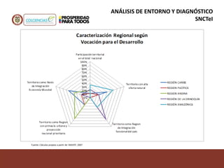 Fuente: Cálculos propios a partir de: MAVDT, 2007
ANÁLISIS DE ENTORNO Y DIAGNÓSTICO
SNCTeI
 