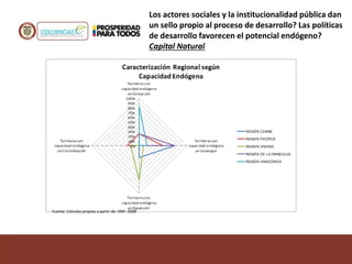 Fuente: Cálculos propios a partir de: DNP. 2008
Los actores sociales y la institucionalidad pública dan
un sello propio al proceso de desarrollo? Las políticas
de desarrollo favorecen el potencial endógeno?
Capital Natural
 
