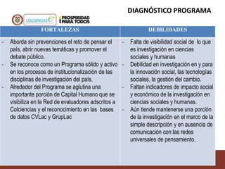 FORTALEZAS DEBILIDADES
- Aborda sin prevenciones el reto de pensar el
país, abrir nuevas temáticas y promover el
debate público.
- Se reconoce como un Programa sólido y activo
en los procesos de institucionalización de las
disciplinas de investigación del país.
- Alrededor del Programa se aglutina una
importante porción de Capital Humano que se
visibiliza en la Red de evaluadores adscritos a
Colciencias y el reconocimiento en las bases
de datos CVLac y GrupLac
- Falta de visibilidad social de lo que
es investigación en ciencias
sociales y humanas
- Debilidad en investigación en y para
la innovación social, las tecnologías
sociales, la gestión del cambio.
- Faltan indicadores de impacto social
y económico de la investigación en
ciencias sociales y humanas.
- Aún tiende mantenerse una porción
de la investigación en el marco de la
simple descripción y en ausencia de
comunicación con las redes
universales de pensamiento.
DIAGNÓSTICO PROGRAMA
 