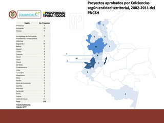 Región No. Proyectos
Amazonas 2
Antioquia 18
Arauca 0
Archipiélago de San Andrés,
Providencia y Santa Catalina
0
Atlántico 9
Bogotá D.C. 92
Bolivar 2
Boyacá 0
Caldas 8
Caquetá 0
Cauca 4
Cesar 0
Chocó 0
Córdoba 3
Cundinamarca 0
Huila 0
La Guajira 0
Magdalena 4
Meta 0
Nariño 0
Norte de Santander 0
Quindío 1
Risaralda 2
Santander 3
Sucre 0
Tolima 1
Valle del Cauca 21
Total 170
2
18
9
92
2
8
4
3
4
1
2
3
1
21
Proyectos aprobados por Colciencias
según entidad territorial, 2002-2011 del
PNCSH
Fuente Colciencias
Calculo OCYT
 
