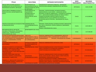 TÍTULO EJECUTORAS ENTIDADES PARTICIPANTES
DEPO
PROPONENTE
RECURSOS
SOLICITADOS FCTeI
ANÁLISIS IMPLICACIONES SOCIALES Y
ECONÓMICAS DE LAS AUTOPISTAS DE LA
PROSPERIDAD OCCIDENTE, ANTIOQUIA.
DEPARTAMENTO DE
ANTIOQUIASECRETARÍA DE
PRODUCTIVIDAD DEL DEPTO
DE ANTIOQUIA
UNIVERSIDAD DE ANTIOQUIA (PÚBLICA), UNIVERSIDAD
PONTIFICIA BOLIVARIANA, GOBERNACIÓN DE ANTIOQUIA
ANTIOQUIA 3.663.144.080
CIAGUA PARA EL DESARROLLO SOCIAL Y
PRODUCTIVO EN EL DEPARTAMENTO DEL
CAUCA
DEPARTAMENTO DE
CAUCACENTRO
INTERNACIONAL DE
INVESTIGACION E
INNOVACIÓN DEL AGUA-
CIAGUA
PRIVADAS:, CENTRO REGIONAL DE PRODUCTIVIDAD E
INNOVACIÓN DEL CAUCA CREPIC, FUNDACIÓN CENTRO
REGIONAL DE ANÁLISIS AMBIENTALES , ECOHABITATS,COOPESAN
A.P.C , ASOCIACIÓN AFROBOLIVARENSE DE PRODUCTORES Y
COMERCIALIZADORES AGROPECUARIOS,PUBLICAS:
GOBERNACIÓN DEL CAUCA,EMPRESA DE ACUEDUCTO Y
ALCANTARILLADO DE POPAYÁN, UNIVERSIDAD DEL CAUCA…
OTRAS.
CAUCA 6.761.858.000
CONSTRUCCION MODELOS DE NEGOCIO PARA
LA INNOVACIÓN SOCIAL
GOBERNACIÓN DEL
CAUCAGOBERNACIÓN DEL
CAUCA
PRIVADAS: CENTRO REGINAL DE PRODUCTIVIDAD E INNOVACION
DEL CAUCA, APROPESCA, CENTRO COMERCIAL CAMPANARIO,
CARREFOUR,
PUBLICA: UNIVERSIDAD DEL CAUCA
CAUCA 2.819.389.957
IMPLEMENTACIÓN DE UNA RED DE
VIGILANCIA TECNOLÓGICA, INTELIGENCIA
COMPETITIVA Y PROSPECTIVA EN EL
DEPARTAMENTO DEL HUILA.
DEPARTAMENTO DEL HUILA
HUILA 1.927.000.000
ESTUDIO DE INVESTIGACIÓN ESPECIALIZADA
PARA MEJORAR EL RENDIMIENTO DEPORTIVO
EN EL DEPARTAMENTO DE CUNDINAMARCA
NO APLICA, CUNDINAMARCA, CENTRO
ORIENTE
INSTITUTO
DEPARTAMENTAL PARA LA
RECREACION Y EL DEPORTE
DE CUNDINAMARCA.
PUBLICAS: GOBERNACION DE CUNDINAMARCA, INSTITUTO
DEPARTAMENTAL PARA LA RECREACION Y EL DEPORTE DE
CUNDINAMARCA. PRIVADAS: UNIVERSIDAD DEL ROSARIO CUNDINAMARCA 1.625.363.000,00
LA SOCIEDAD ANTIOQUEÑA DEL
BICENTENARIO
OFICINA DE PLANEACIÓN
DEL DEPARTAMENTO DE
ANTIOQUIA
PÚBLICAS: GOBERNACIÓN DE ANTIOQUIA, DANE.
ANTIOQUIA 3.500.000.000,00
DIFUSIÓN DEL RESPETO A LOS DERECHOS
HUMANOS Y DERECHOS DEL NIÑO A TRAVÉS
DEL PARQUE DE LA LIBERTAD COMO
INNOVACIÓN SOCIAL Y CONT RIBUCIÓN PARA
LA PAZ EN CHOCÓ
GOBERNACION DEL CHOCO PUBLICAS:GOBERNACION DEL CHOCÓ PRIVADAS: FUNDACION
PARA LA DEFENSA DE LOS DERECHOS HUMANOS Y
CONSTITUCIONALES DE COLOMBIA-FEDEHU CHOCÓ 915.096.000,00
UN NUEVO CHOCÓ PARA VIVIR CON
CAPACIDAD CIENTÍFICA, TECNOLÓGICA,
INNOVADORA Y COMPETITIVA
UNIVERSIDAD
TECNOLOGICA DE CHOCO
PUBLICAS: GOBERNACION DE CHOCO,ALCALDIA DE QUIBDO,
NUQUI, BAHIA SOLANO, UNGUIA, BOJAYA, MEDIO SANJUAN,
UNIVERSIDAD TECNOLOGICA DE CHOCO
CHOCÓ 10.900.000.000,00
DESARROLLO E INNOVACIÓN TECNOLÓGICA
EN LAS REGIONES ANDINA Y PACÍFICO DEL
DEPARTAMENTO DE NARIÑO UNIVERSIDAD DE NARIÑO
PUBLICAS:UNIVERSIDAD DE NARIÑO, GOBERNACION DE
NARIÑO,COORPORACION COLOMBIANA ED INVESTIGACION
AGROPECUARIA CORPOICA. PRIVADAS:UNIVERSIDAD MARIANA,
UNIVERSIDAD COPERATIVA DE COLOMBIA.
NARIÑO 635.983.460,00
 