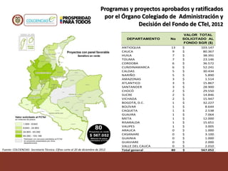 Fuente: COLCIENCIAS- Secretaría Técnica. Cifras corte al 20 de diciembre de 2012
DEPARTAMENTO No
VALOR TOTAL
SOLICITADO AL
FONDO SGR ($)
ANTIOQUIA 13 103.147
$
CAUCA 9 80.367
$
HUILA 7 38.391
$
TOLIMA 7 23.146
$
CORDOBA 6 36.572
$
CUNDINAMARCA 6 52.241
$
CALDAS 5 30.434
$
NARIÑO 5 5.890
$
AMAZONAS 3 1.514
$
ATLANTICO 3 15.867
$
SANTANDER 3 28.900
$
CHOCÓ 2 29.550
$
SUCRE 2 14.846
$
VICHADA 2 15.947
$
BOGOTÁ, D.C. 1 32.227
$
BOLÍVAR 1 8.644
$
CAQUETA 1 2.538
$
GUAJIRA 1 7.064
$
META 1 12.000
$
RISARALDA 1 15.651
$
VAUPES 1 3.005
$
ARAUCA 0 1.000
$
CASANARE 0 3.100
$
GUAINIA 0 1.000
$
GUAVIARE 0 2.000
$
VALLE DEL CAUCA 0 2.010
$
Total general 80 567.052
$
Programas y proyectos aprobados y ratificados
por el Órgano Colegiado de Administración y
Decisión del Fondo de CTeI, 2012
 