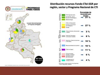 Distribución recursos Fondo CTeI-SGR por
región, sector y Programa Nacional de CTI
27 %
21 %
2 %
8 %
10 %
10 %
11 %
6 %
4 %
Porcentaje de
inversión por
sector
 