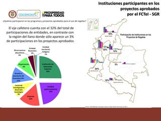 Instituciones participantes en los
proyectos aprobados
por el FCTeI - SGR
El eje cafetero cuenta con el 32% del total de
participaciones de entidades, en contraste con
la región del llano donde sólo aparece un 3%
de participaciones en los proyectos aprobados
Institución de
Educación
Superior
25%
Entidad
gubernamental
22%
Empresa
16%
Centrode
investigacióno
desarrollo
tecnológico
9%
Gremio o
asociación de
la producción
12%
Organización
9%
Otros centros
educativos
4%
Entidad
financiera
2%
Entidad
territorial
indígena
1%
¿Quiénes participaron en los programas y proyectos aprobados para el uso de regalías?
 