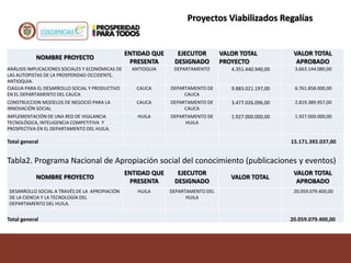 NOMBRE PROYECTO
ENTIDAD QUE
PRESENTA
EJECUTOR
DESIGNADO
VALOR TOTAL
PROYECTO
VALOR TOTAL
APROBADO
ANÁLISIS IMPLICACIONES SOCIALES Y ECONÓMICAS DE
LAS AUTOPISTAS DE LA PROSPERIDAD OCCIDENTE,
ANTIOQUIA.
ANTIOQUIA DEPARTAMENTO 4.351.440.940,00 3.663.144.080,00
CIAGUA PARA EL DESARROLLO SOCIAL Y PRODUCTIVO
EN EL DEPARTAMENTO DEL CAUCA
CAUCA DEPARTAMENTO DE
CAUCA
9.883.021.197,00 6.761.858.000,00
CONSTRUCCION MODELOS DE NEGOCIO PARA LA
INNOVACIÓN SOCIAL
CAUCA DEPARTAMENTO DE
CAUCA
3.477.026.096,00 2.819.389.957,00
IMPLEMENTACIÓN DE UNA RED DE VIGILANCIA
TECNOLÓGICA, INTELIGENCIA COMPETITIVA Y
PROSPECTIVA EN EL DEPARTAMENTO DEL HUILA.
HUILA DEPARTAMENTO DE
HUILA
1.927.000.000,00 1.927.000.000,00
Total general 15.171.392.037,00
Tabla2. Programa Nacional de Apropiación social del conocimiento (publicaciones y eventos)
NOMBRE PROYECTO
ENTIDAD QUE
PRESENTA
EJECUTOR
DESIGNADO
VALOR TOTAL
VALOR TOTAL
APROBADO
DESARROLLO SOCIAL A TRAVÉS DE LA APROPIACIÓN
DE LA CIENCIA Y LA TECNOLOGÍA DEL
DEPARTAMENTO DEL HUILA.
HUILA DEPARTAMENTO DEL
HUILA
20.059.079.400,00
Total general 20.059.079.400,00
Proyectos Viabilizados Regalías
 